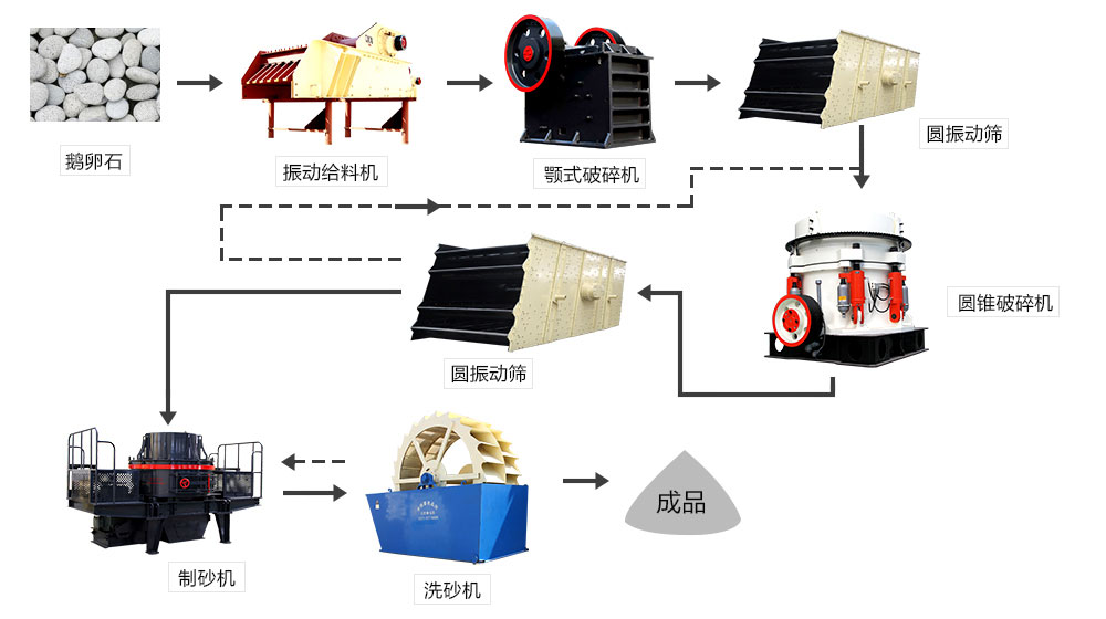 鵝卵石、河卵石生產(chǎn)線(xiàn)設(shè)備