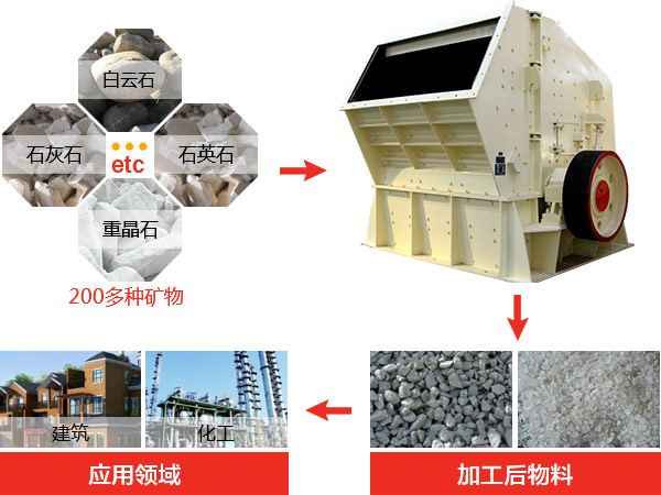 反擊式破碎機種類、型號及產能分析
