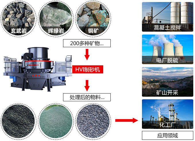 春風(fēng)得意意氣風(fēng)發(fā)，HVI制砂機(jī)