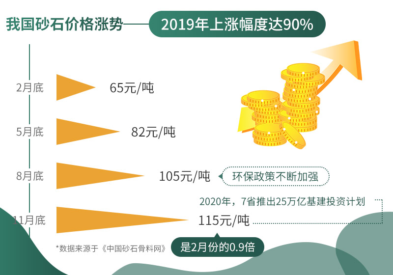 砂石價格不斷上漲，市場需求大
