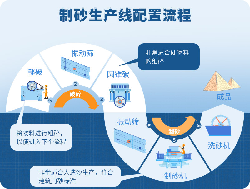 時(shí)產(chǎn)100噸制砂生產(chǎn)線如何配置？需要注意哪些方面？