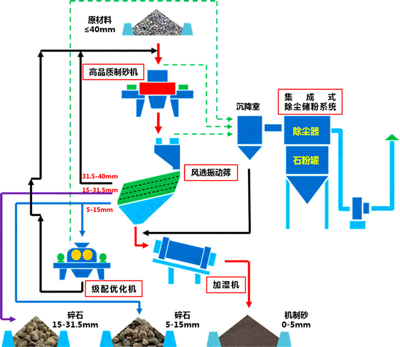 塔樓式干法制砂有何工藝優(yōu)勢(shì)？如何配置？